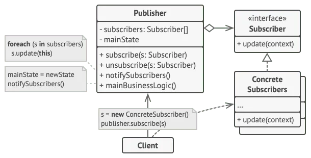 Observer Design Pattern Diagram